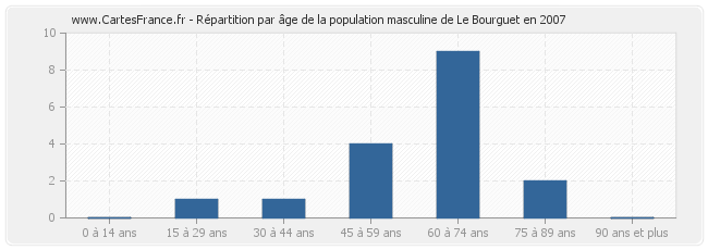 Répartition par âge de la population masculine de Le Bourguet en 2007
